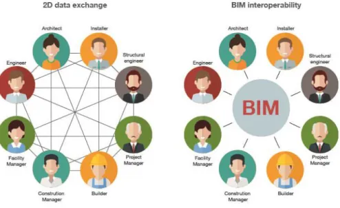 Figure 2.1: 2D data exchange in comparison with BIM interoperability. [http://biblus.accasoftware.com accessed: 180407]