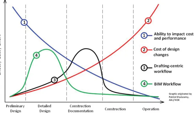 Figure 2.4: MacLeamy curve, 2005 [www.thebimhub.com  accessed: 180407] 