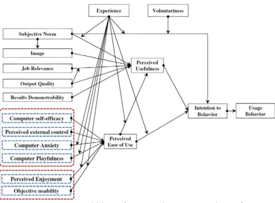 Figure 2.7: TAM 3 model diagram [www.researchgate.net, accessed: 180408] 