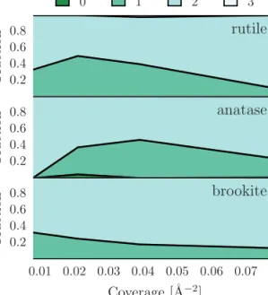 Figure 4.4. Fraction of dissociated waters on the anatase, rutile and brukite nano particles plotted against the water coverage