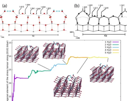 Figure 4.7. Antase (001) stress driven reconstruction. (a) the 2x4 reconstructed model for the reactive anatase (001) surface