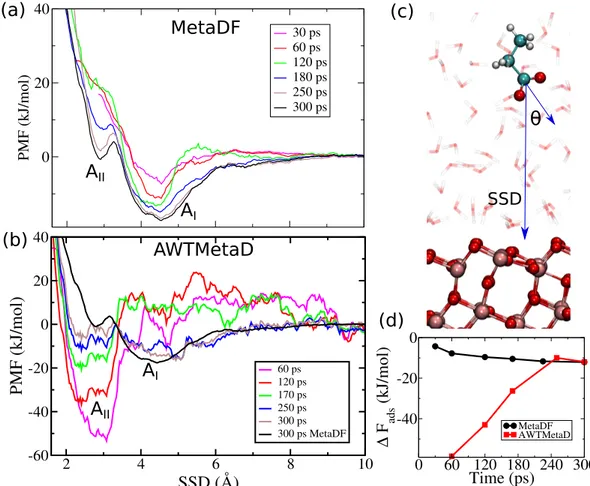 Figure 5. Potentials of mean force (PMF) along the surface separation distance (SSD)for Aspartate on anatase (101) calculated with (a) MetaDF and (b) AWTMetaD