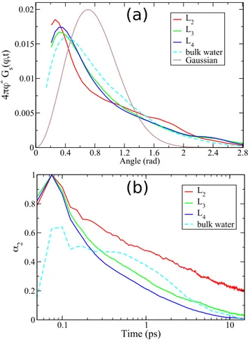 FIG. 6. (a) The Van Hove self-correlation functions for translational diffusion for different layers and bulk water compared with the Gaussian approximation