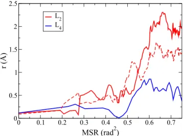 FIG. 7. The displacement of individual water molecules. Two different trajectories from layer L 2 (red dashed and solid lines) and one trajectory from L 4 (blue line) presented as a function of MSR in the respective layers.