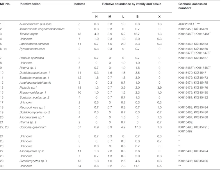 TABLE 1 | List of putative taxa of morphotypes (MT 1-30) isolated from pedunculate oak (Quercus robur L.) twigs and their relative abundance (no