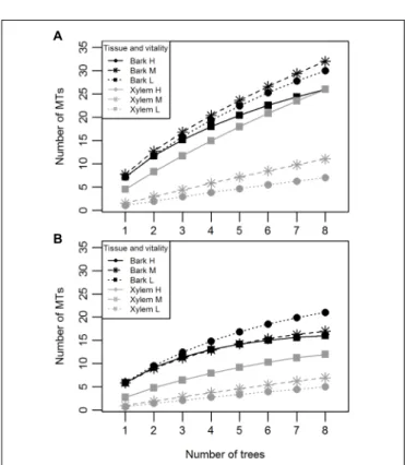 FIGURE 3 | Individual-based rarefaction curves of pedunculate oak endophytes indicating the number of MTs isolated per tissue (bark or xylem) and vitality class (H, high; M, medium; L, low) with (A) and without (B) singletons.