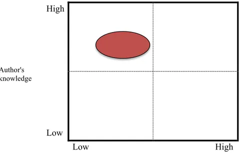 Figure 3 - Interview decisions map  Author's  knowledge  High  Low  Low                                                        High 