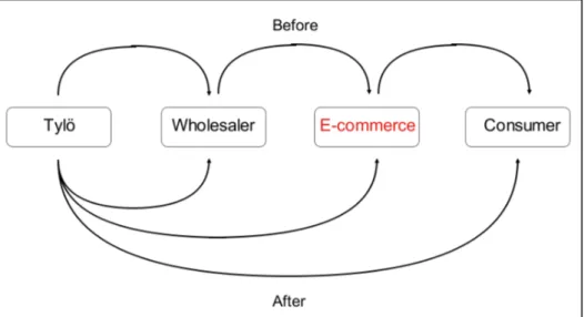 Figure 5 - Tylö distribution and sales network 