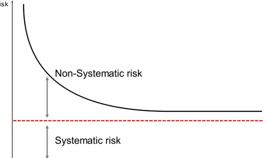 Figure 9 -Systematic and Non-Systematic Risk. Adapted from Sharpe's theory (1964) 