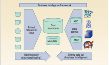 Figure 2 -  Business Intelligence Framework (Watson and Wixon, 2007)