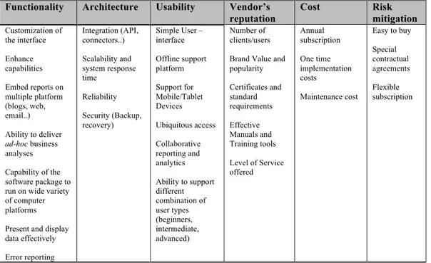 Table 2: Software-as-a-service evaluation factors (Godse and Mulik, 2009; Benlian et al., 2009; 
