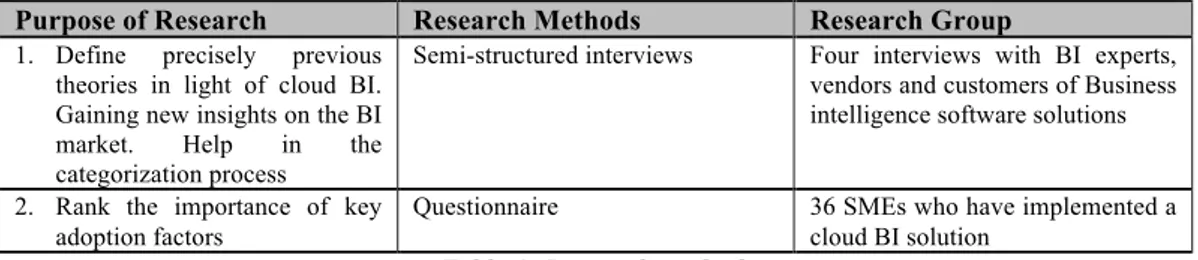 Table 1: Research methods 