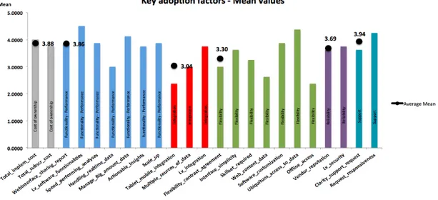 Figure 7 – Key adoption factors – descending order Figure 9 – Key adoption factors - Mean Values