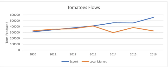 Figure 11: Evolution of tomato production for export and local market 