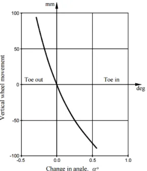 Figure 2.5: Toe-in change at jounce and rebound for a McPherson suspension [13].