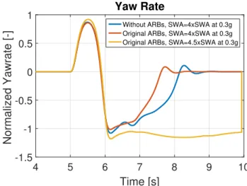 Figure 4.9: Normalised yaw behaviour for a vehicle with and without ARBs.
