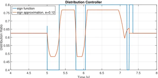 Figure 5.4: Stability of distribution controller