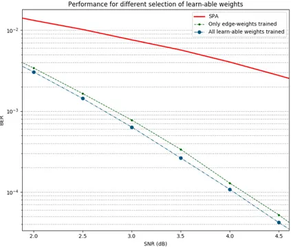 Figure 3.5: Comparison of BER performance for NND trained for different selection of learn-able weights.