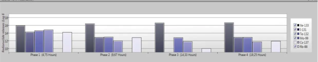 Figure 6: Bar chart showing the source term visualization 