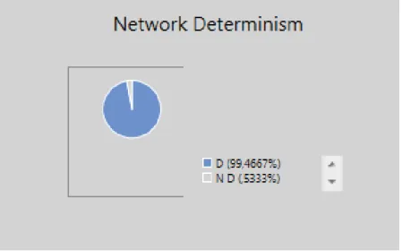 Figure 11: Implementation for the display of Network determinism in percentage 