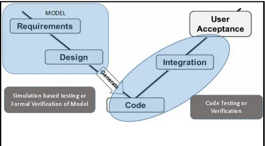 Figure 1: Model based Design Workflow [4] 