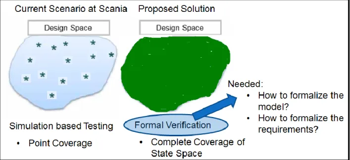 Figure 2: Simulation based Testing vs Formal Verification [9] 