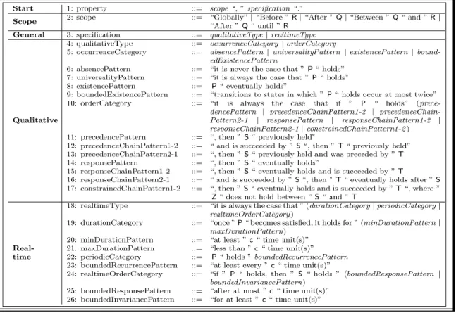 Figure 6: Structured English Grammar of Patterns 