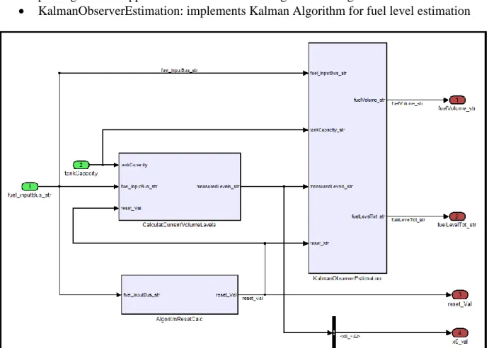 Figure 21: Fuel Level Estimation Algorithm 