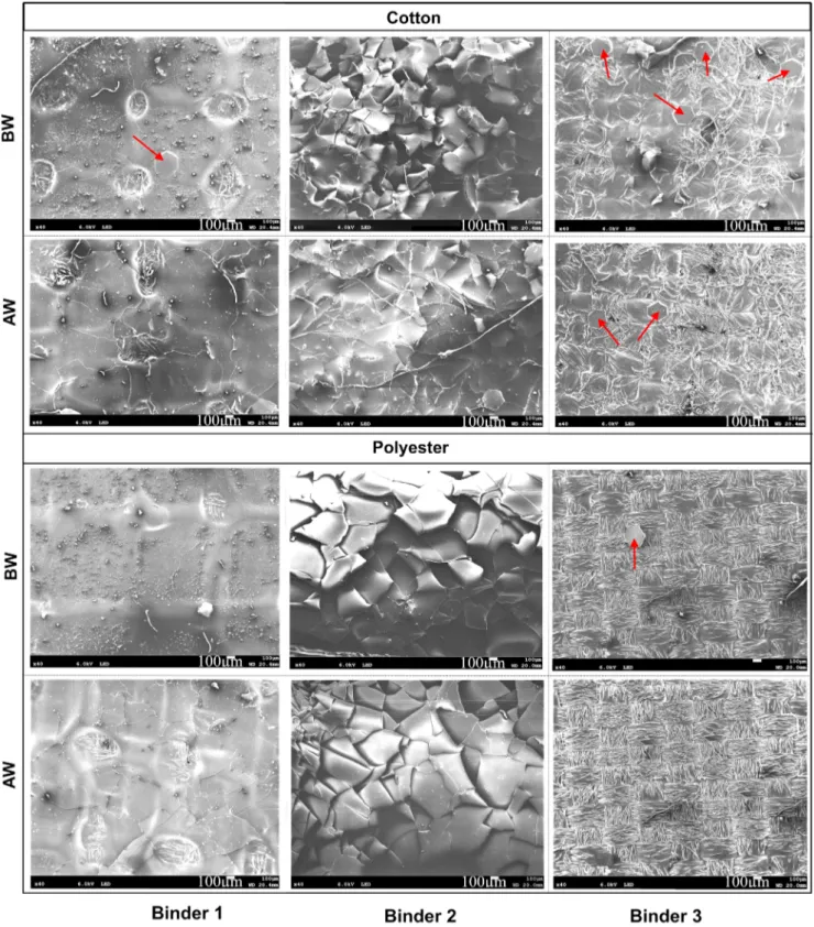 Fig. 12 SEM images of the surface of textile substrates after screen printing, before and after wash