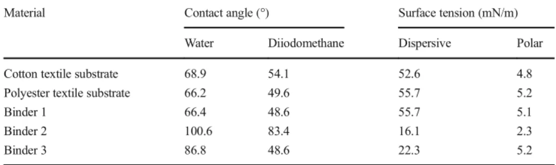 Table 4 Results from the capillary rise and sessile drop experiments