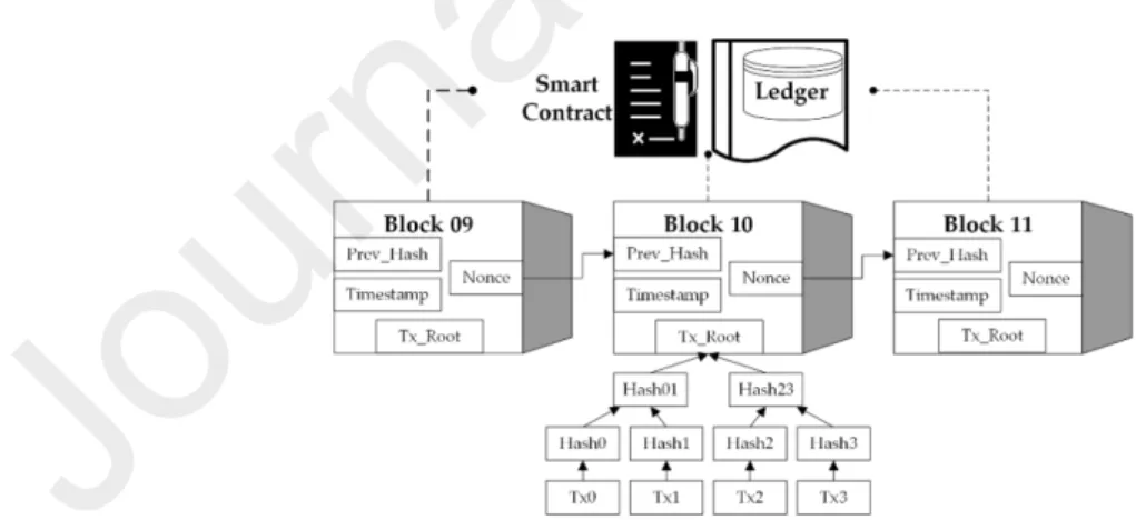 Fig. 2 A typical blockchain representation 3.1 Distributed Shared Ledger