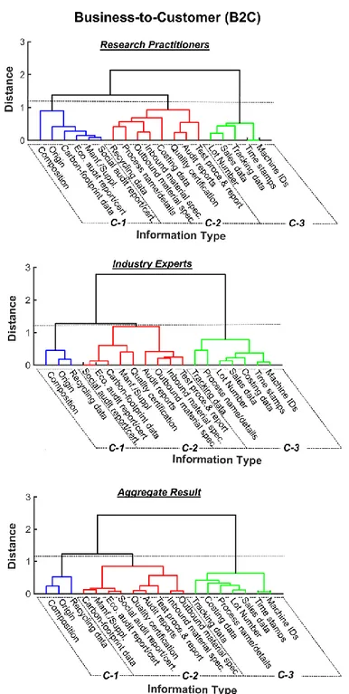 Figure 4. Information that can be recorded and shared at the business-to-consumer (B2C) level