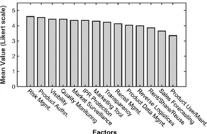 Figure 3. Bar plot of aggregate results corresponding to traceability factors after R2, in descending  order of importance