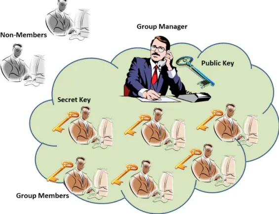 Figure 2.1: Entities in Group Signature scheme