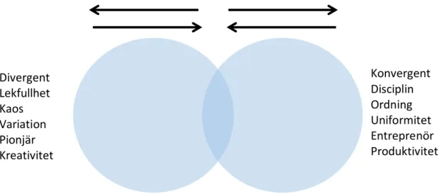 Illustration	
  3:	
  Överlappningen	
  av	
  cirklarna	
  (de	
  olika	
  idévärldarna)	
  illustrerar	
  hur	
  de	
  dynamiska	
  spänningsfälten	
   samlar	
  kraft.	
  