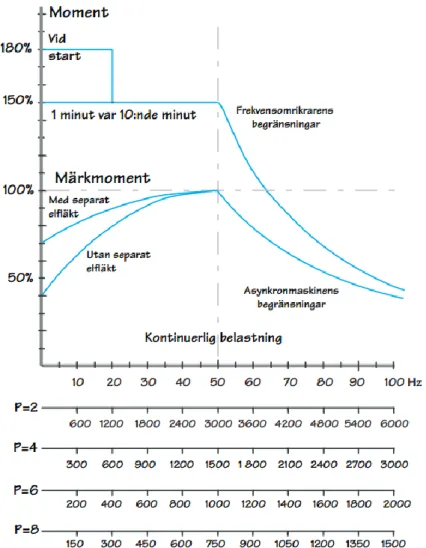 Figur  7  Momentbegränsning  asynkronmotor  och  frekvensomriktare  bild  från  häftet frekvensomvandlare framtagen av Elforsk 