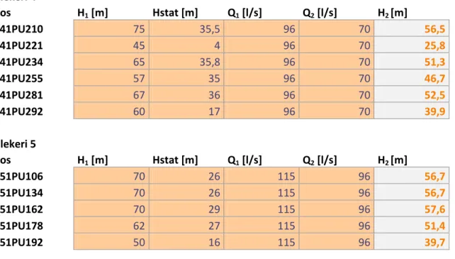 Tabell 6 Omräkning av tryckhöjd H 1  till H 2  för att via pumpkurva fastställa värden jämförbara mot mätning 