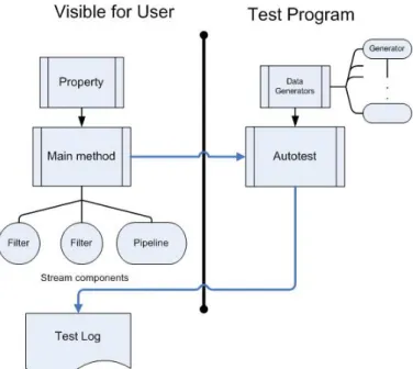 Figure 4.1: Test program overview