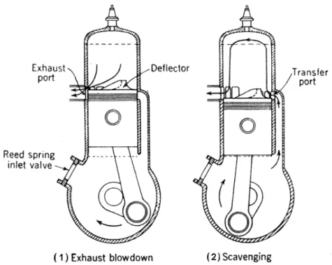 Figure 3. Schematic of the two-stroke process. Picture from [2]. 
