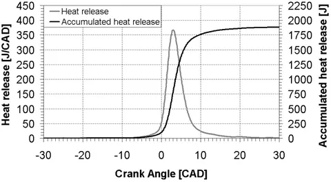 Figure 7. Principle heat release and accumulated heat release. 