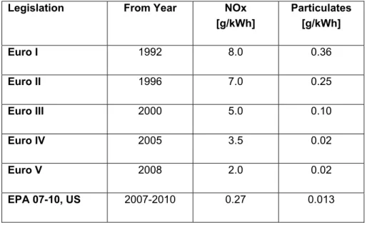 Table 1. Emission levels for Heavy Duty truck engines as stated in [1]. 