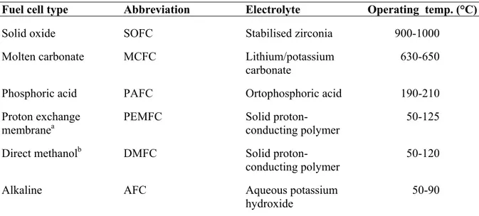 Table 2.1. Fuel cell categorisation [9,10]. 