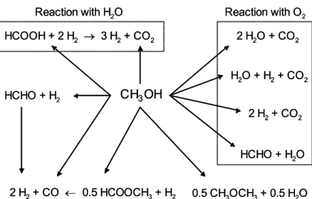 Fig. 3.1 shows possible reaction pathways for catalytic conversion of methanol in the  presence of O 2  and steam