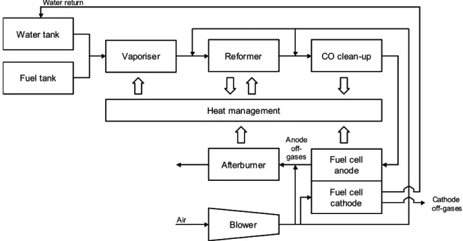 Figure 3.2. System for onboard methanol reforming in a PEM fuel cell vehicle. 
