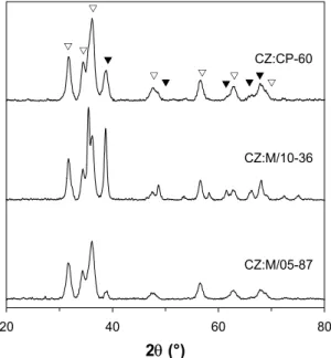Figure 4.2. X-ray diffraction patterns of calcined  copper-zinc catalysts prepared in microemulsion and  aqueous solution