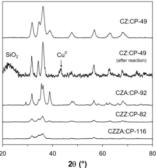 Fig. 4.3 shows X-ray diffractograms of the four catalysts, including that of the binary  catalyst after exposure to partial oxidation reaction conditions