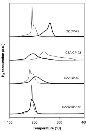 Figure 4.4. Temperature-programmed reduc- reduc-tion profiles of copper-zinc catalysts prepared in  microemulsion and aqueous solution (thin lines  indicate fresh catalysts, thick lines re-oxidised  catalysts)