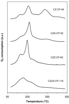 Figure 4.6. Temperature-programmed oxida- oxida-tion profiles of copper-zinc catalysts prepared  in microemulsion and aqueous solution