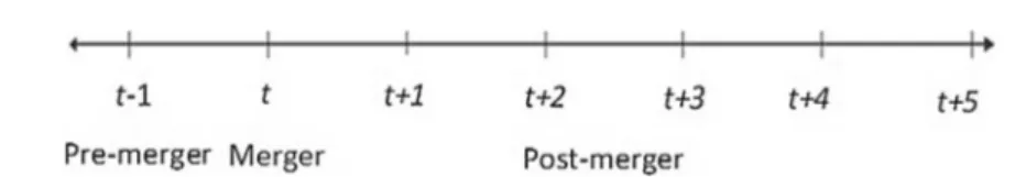 Fig. 1 Time-line of the used data for the conditional DiD approach