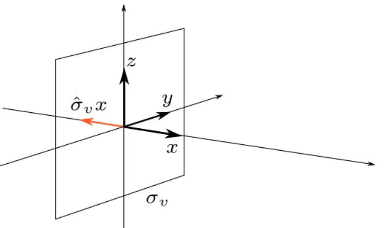 Figure 3.2: Mirroring in the yz-plane (denoted σ v ). The coordinate operators ˆ